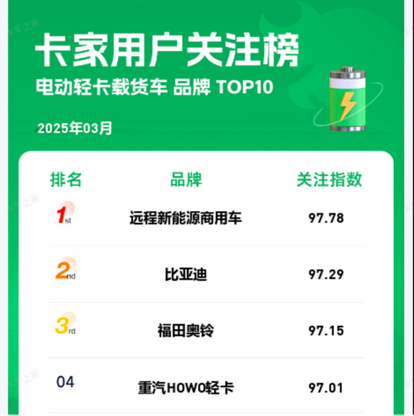 Top 10 Electric Light-Duty Truck Brands: March 2025 Rankings